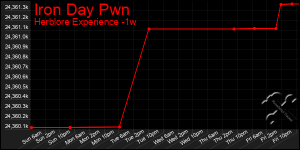 Last 7 Days Graph of Iron Day Pwn