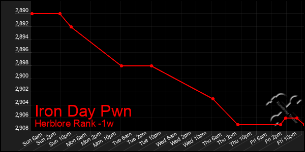 Last 7 Days Graph of Iron Day Pwn