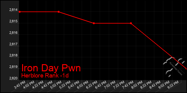 Last 24 Hours Graph of Iron Day Pwn