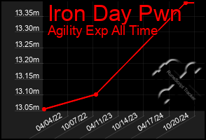 Total Graph of Iron Day Pwn