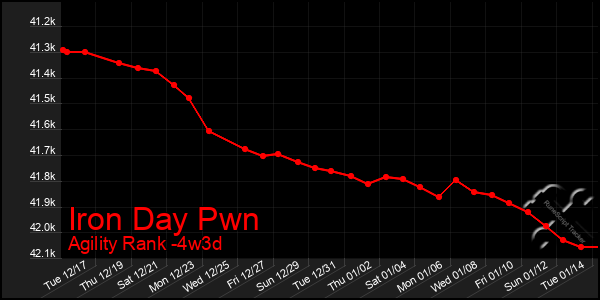 Last 31 Days Graph of Iron Day Pwn