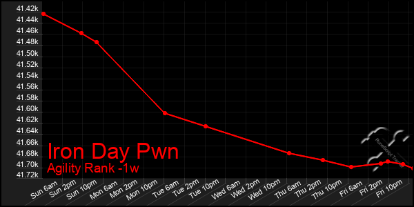 Last 7 Days Graph of Iron Day Pwn