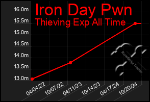 Total Graph of Iron Day Pwn