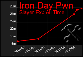 Total Graph of Iron Day Pwn