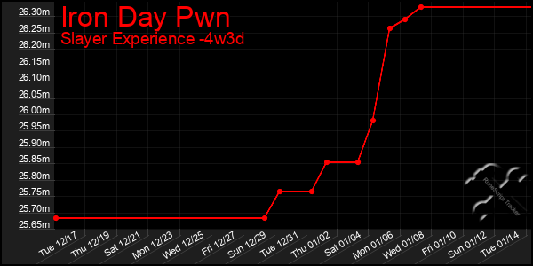 Last 31 Days Graph of Iron Day Pwn