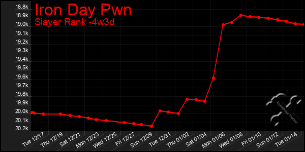 Last 31 Days Graph of Iron Day Pwn