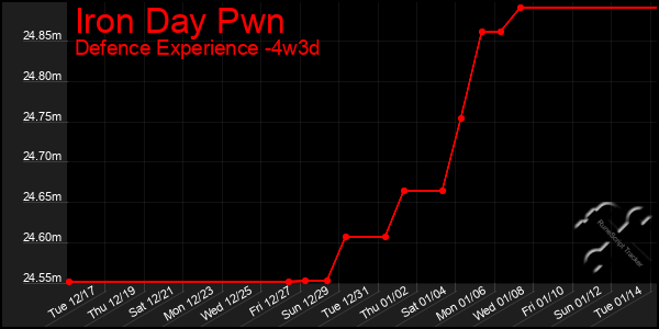 Last 31 Days Graph of Iron Day Pwn