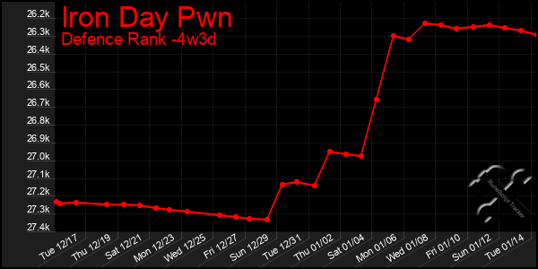 Last 31 Days Graph of Iron Day Pwn