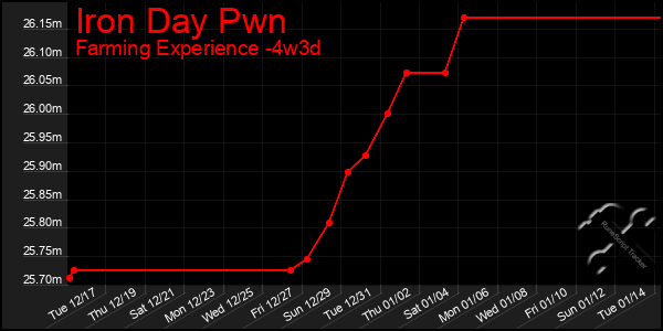 Last 31 Days Graph of Iron Day Pwn