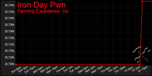 Last 7 Days Graph of Iron Day Pwn