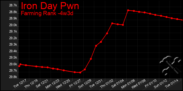 Last 31 Days Graph of Iron Day Pwn