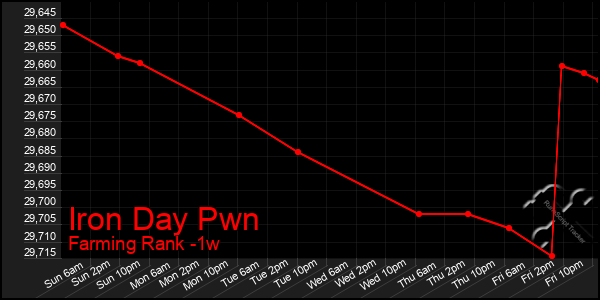 Last 7 Days Graph of Iron Day Pwn