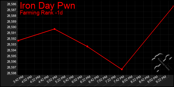 Last 24 Hours Graph of Iron Day Pwn