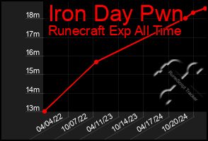 Total Graph of Iron Day Pwn