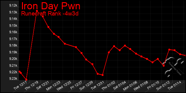 Last 31 Days Graph of Iron Day Pwn