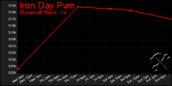 Last 7 Days Graph of Iron Day Pwn