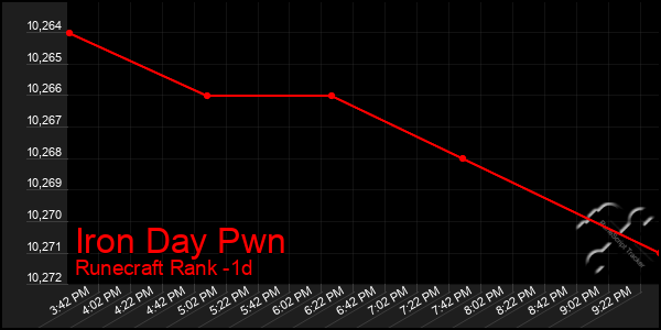 Last 24 Hours Graph of Iron Day Pwn