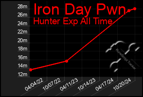 Total Graph of Iron Day Pwn