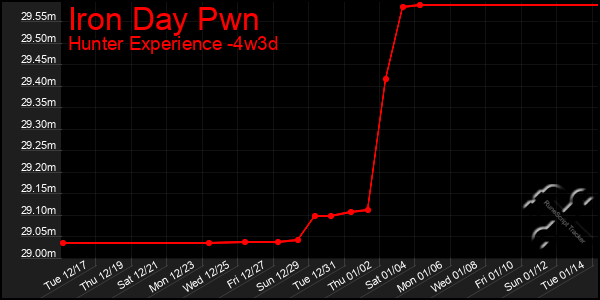 Last 31 Days Graph of Iron Day Pwn