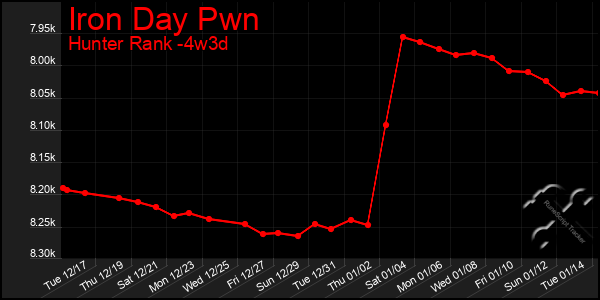 Last 31 Days Graph of Iron Day Pwn