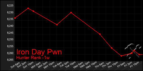 Last 7 Days Graph of Iron Day Pwn