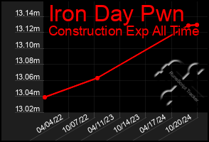 Total Graph of Iron Day Pwn