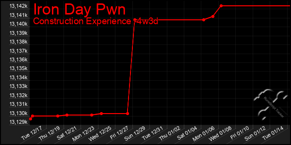 Last 31 Days Graph of Iron Day Pwn