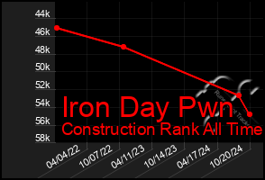 Total Graph of Iron Day Pwn