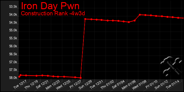 Last 31 Days Graph of Iron Day Pwn