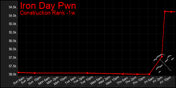 Last 7 Days Graph of Iron Day Pwn