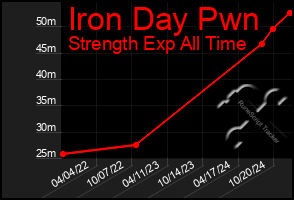 Total Graph of Iron Day Pwn