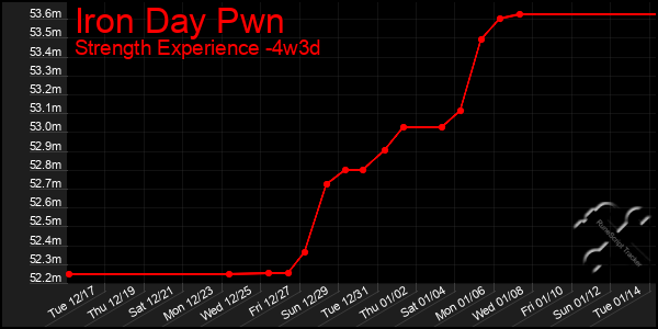 Last 31 Days Graph of Iron Day Pwn