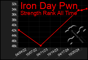 Total Graph of Iron Day Pwn