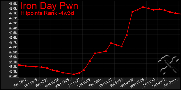 Last 31 Days Graph of Iron Day Pwn