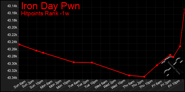 Last 7 Days Graph of Iron Day Pwn