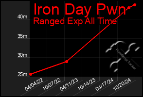 Total Graph of Iron Day Pwn