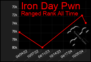 Total Graph of Iron Day Pwn