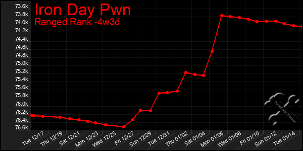 Last 31 Days Graph of Iron Day Pwn