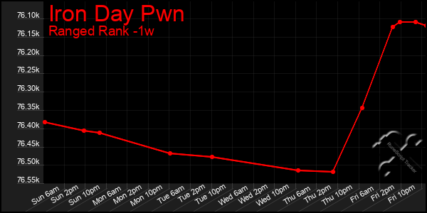 Last 7 Days Graph of Iron Day Pwn