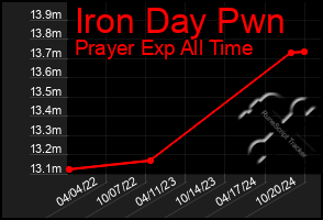 Total Graph of Iron Day Pwn