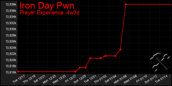 Last 31 Days Graph of Iron Day Pwn