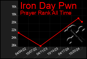 Total Graph of Iron Day Pwn