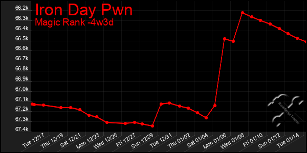 Last 31 Days Graph of Iron Day Pwn