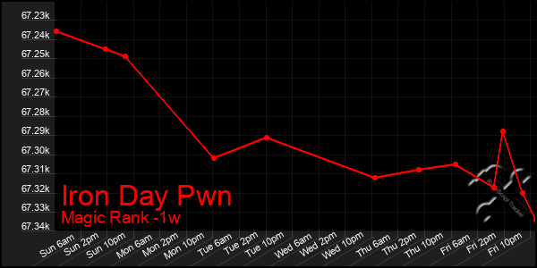 Last 7 Days Graph of Iron Day Pwn