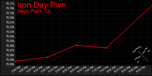 Last 24 Hours Graph of Iron Day Pwn
