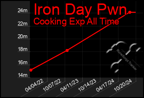 Total Graph of Iron Day Pwn