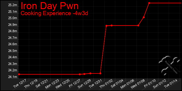 Last 31 Days Graph of Iron Day Pwn