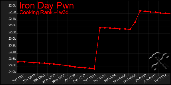 Last 31 Days Graph of Iron Day Pwn