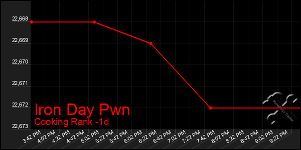Last 24 Hours Graph of Iron Day Pwn