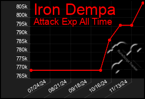 Total Graph of Iron Dempa